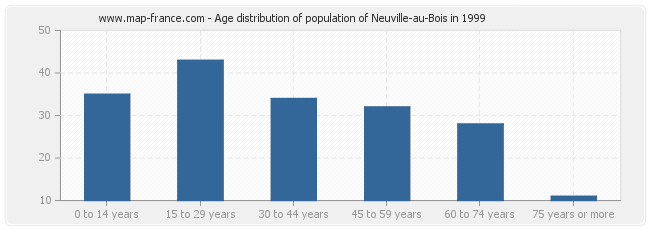 Age distribution of population of Neuville-au-Bois in 1999