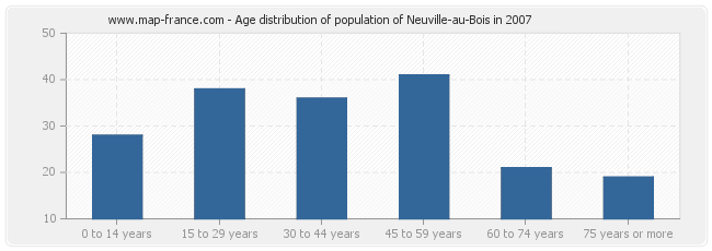 Age distribution of population of Neuville-au-Bois in 2007