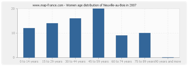 Women age distribution of Neuville-au-Bois in 2007