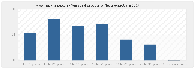 Men age distribution of Neuville-au-Bois in 2007