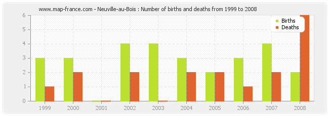 Neuville-au-Bois : Number of births and deaths from 1999 to 2008