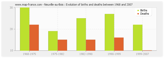 Neuville-au-Bois : Evolution of births and deaths between 1968 and 2007