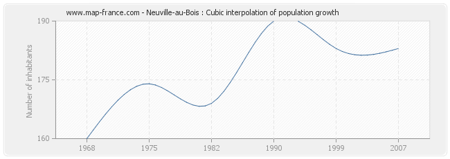 Neuville-au-Bois : Cubic interpolation of population growth