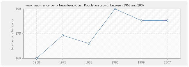 Population Neuville-au-Bois