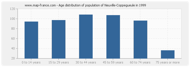 Age distribution of population of Neuville-Coppegueule in 1999