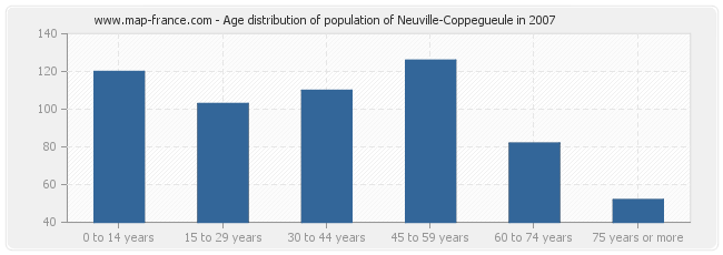 Age distribution of population of Neuville-Coppegueule in 2007