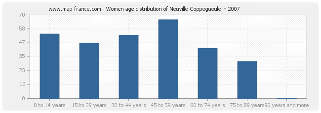 Women age distribution of Neuville-Coppegueule in 2007