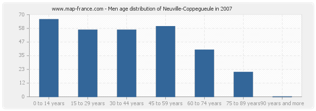 Men age distribution of Neuville-Coppegueule in 2007