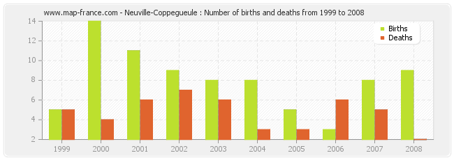 Neuville-Coppegueule : Number of births and deaths from 1999 to 2008