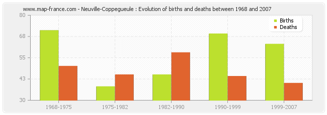 Neuville-Coppegueule : Evolution of births and deaths between 1968 and 2007