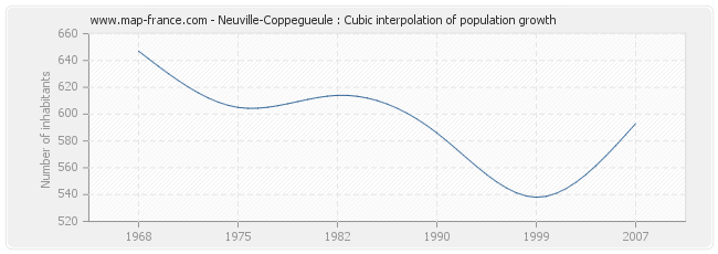 Neuville-Coppegueule : Cubic interpolation of population growth