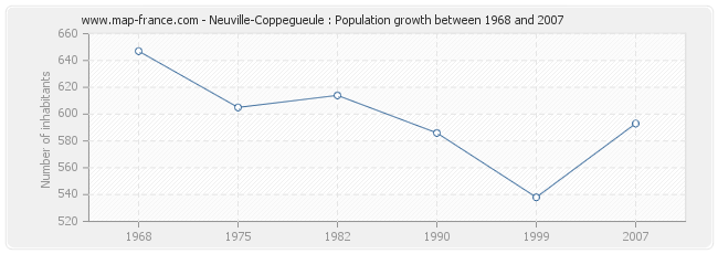 Population Neuville-Coppegueule
