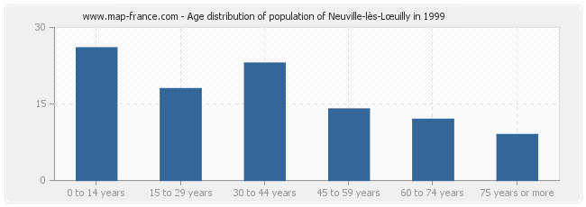 Age distribution of population of Neuville-lès-Lœuilly in 1999
