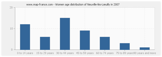 Women age distribution of Neuville-lès-Lœuilly in 2007