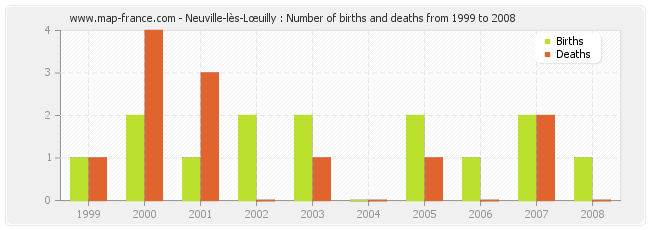 Neuville-lès-Lœuilly : Number of births and deaths from 1999 to 2008