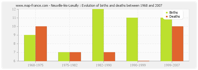 Neuville-lès-Lœuilly : Evolution of births and deaths between 1968 and 2007