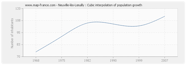 Neuville-lès-Lœuilly : Cubic interpolation of population growth
