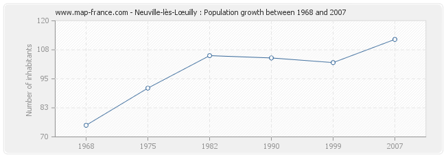 Population Neuville-lès-Lœuilly