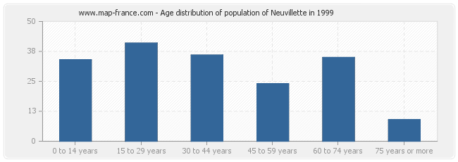 Age distribution of population of Neuvillette in 1999