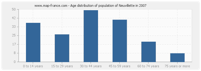 Age distribution of population of Neuvillette in 2007