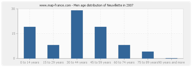 Men age distribution of Neuvillette in 2007