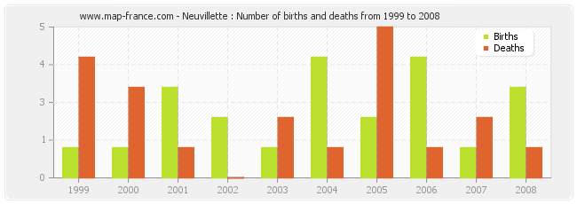 Neuvillette : Number of births and deaths from 1999 to 2008
