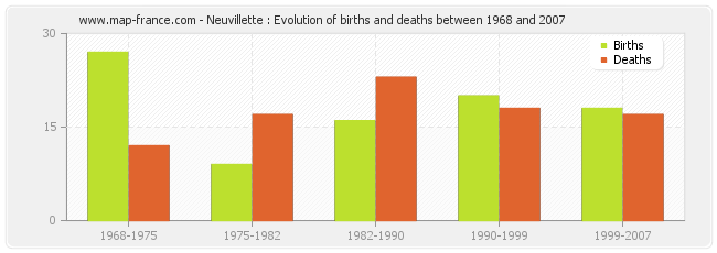 Neuvillette : Evolution of births and deaths between 1968 and 2007