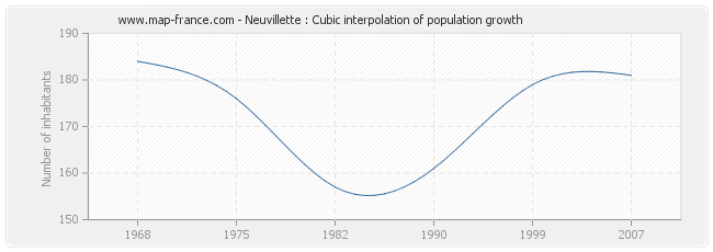 Neuvillette : Cubic interpolation of population growth