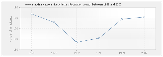Population Neuvillette