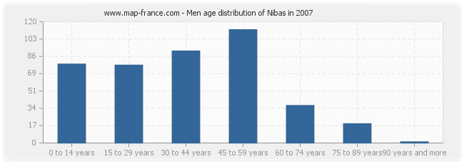 Men age distribution of Nibas in 2007