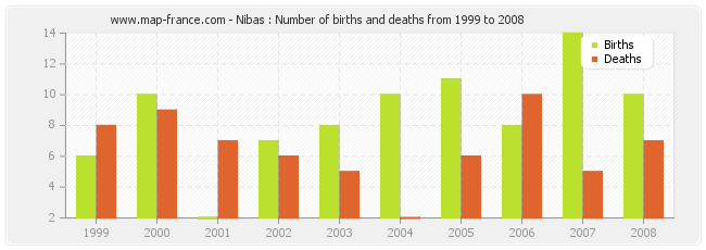 Nibas : Number of births and deaths from 1999 to 2008