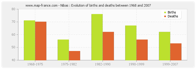 Nibas : Evolution of births and deaths between 1968 and 2007