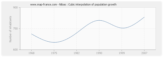 Nibas : Cubic interpolation of population growth
