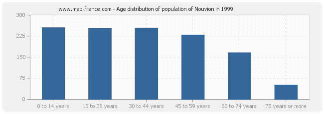 Age distribution of population of Nouvion in 1999