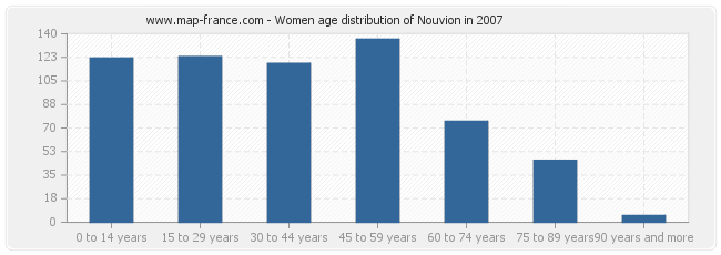 Women age distribution of Nouvion in 2007