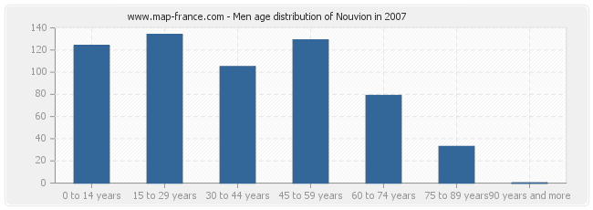 Men age distribution of Nouvion in 2007