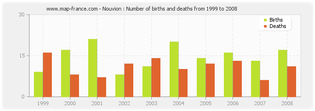 Nouvion : Number of births and deaths from 1999 to 2008