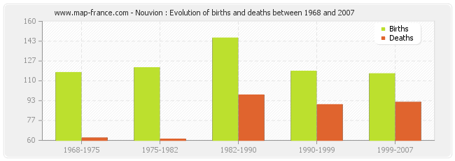 Nouvion : Evolution of births and deaths between 1968 and 2007