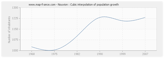 Nouvion : Cubic interpolation of population growth