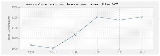 Population Nouvion