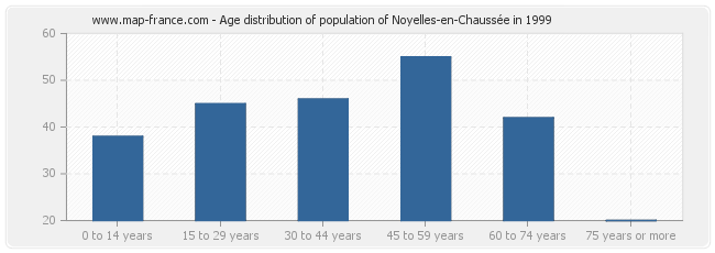 Age distribution of population of Noyelles-en-Chaussée in 1999