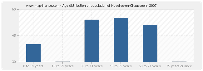 Age distribution of population of Noyelles-en-Chaussée in 2007