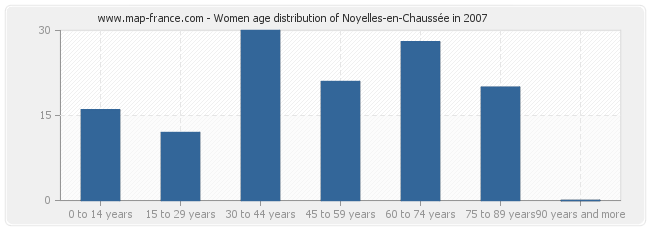 Women age distribution of Noyelles-en-Chaussée in 2007