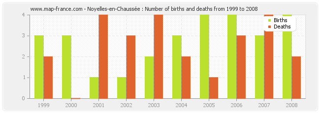 Noyelles-en-Chaussée : Number of births and deaths from 1999 to 2008