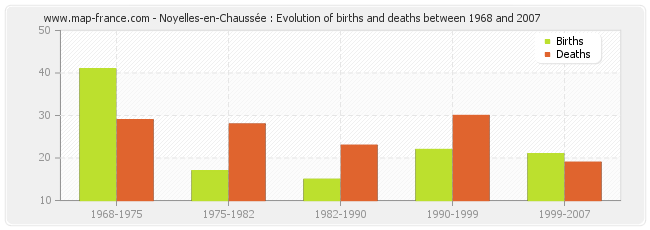 Noyelles-en-Chaussée : Evolution of births and deaths between 1968 and 2007
