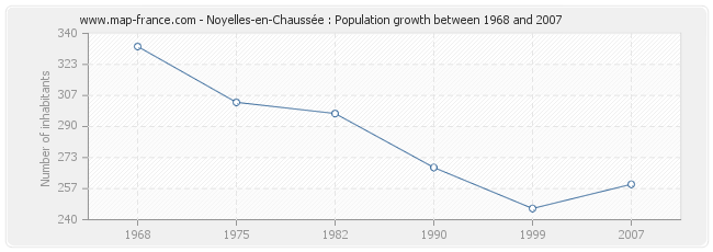 Population Noyelles-en-Chaussée