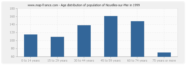 Age distribution of population of Noyelles-sur-Mer in 1999