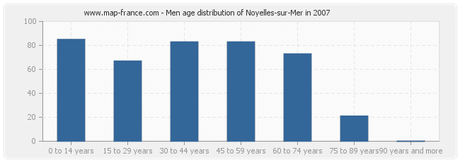 Men age distribution of Noyelles-sur-Mer in 2007