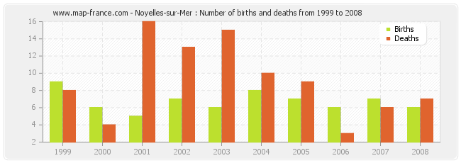 Noyelles-sur-Mer : Number of births and deaths from 1999 to 2008