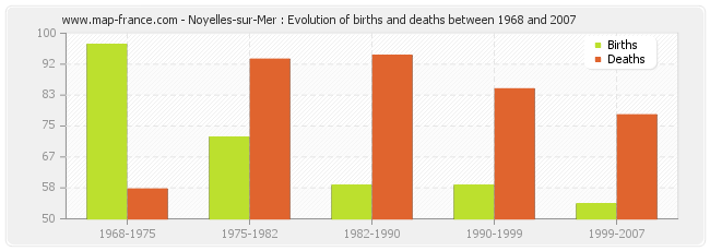 Noyelles-sur-Mer : Evolution of births and deaths between 1968 and 2007